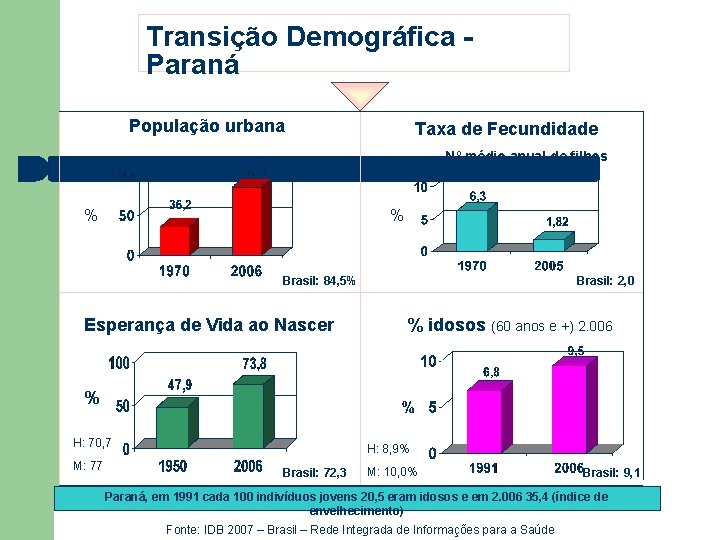 Transição Demográfica - Paraná População urbana Taxa de Fecundidade Nº médio anual de filhos