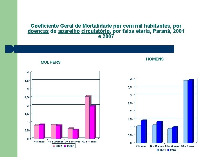 Coeficiente Geral de Mortalidade por cem mil habitantes, por doenças do aparelho circulatório, por