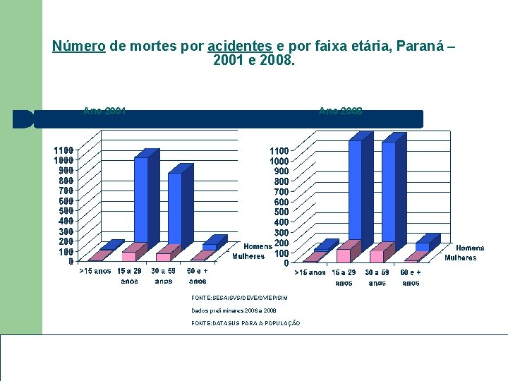 Número de mortes por acidentes e por faixa etária, Paraná – 2001 e 2008.