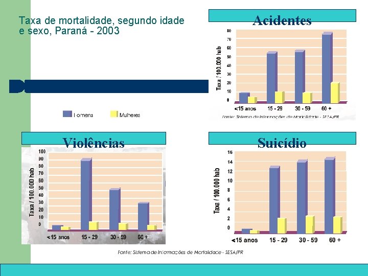 Taxa de mortalidade, segundo idade e sexo, Paraná - 2003 Violências Acidentes Suicídio 