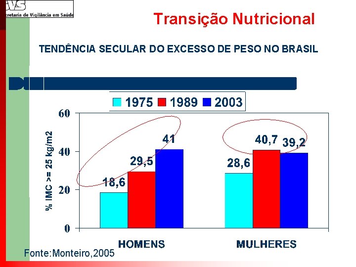 Transição Nutricional TENDÊNCIA SECULAR DO EXCESSO DE PESO NO BRASIL Fonte: Monteiro, 2005 