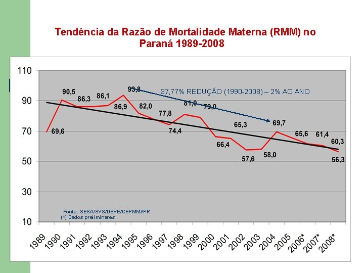  Tendência da Razão de Mortalidade Materna (RMM) no Paraná 1989 -2008 37, 77%