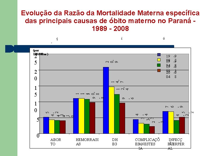 Evolução da Razão da Mortalidade Materna específica das principais causas de óbito materno no