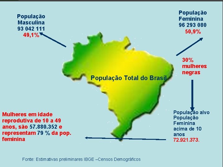 População Feminina 96 293 080 50, 9% População Masculina 93 042 111 49, 1%