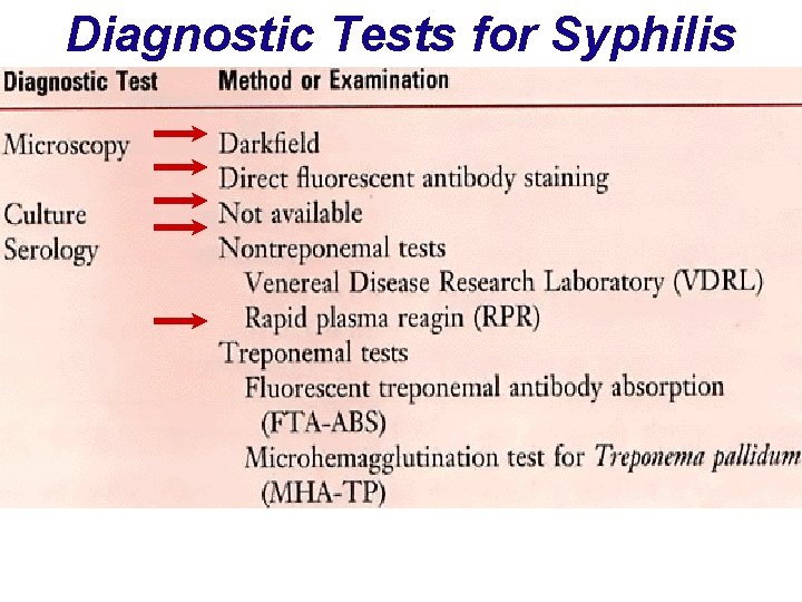 Diagnostic Tests for Syphilis 