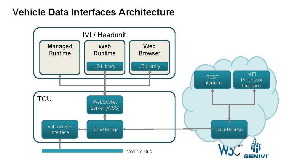 Vehicle Data Interfaces Architecture IVI / Headunit Managed Runtime Web Browser JS Library REST