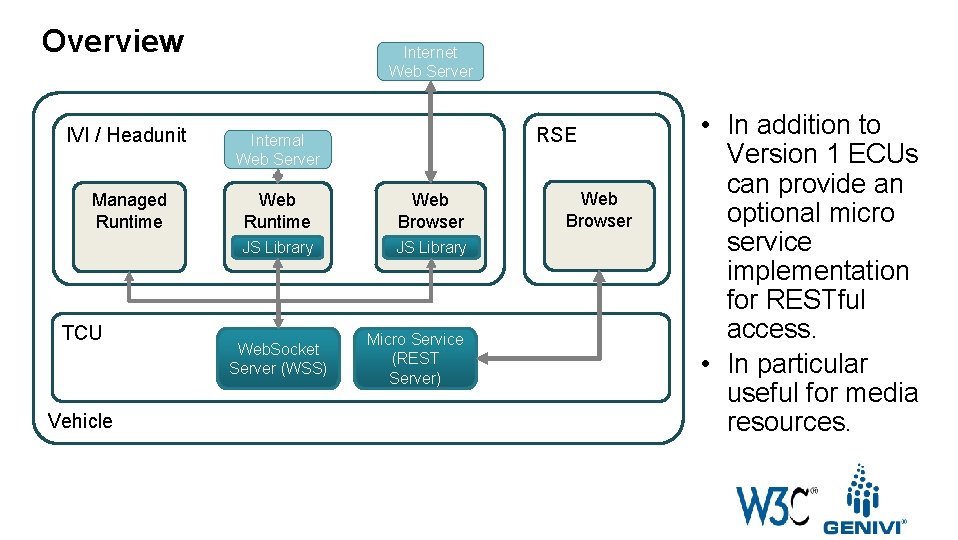 Overview Internet Web Server RSE IVI / Headunit Internal Web Server Managed Runtime Web