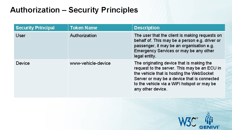 Authorization – Security Principles Security Principal Token Name Description User Authorization The user that