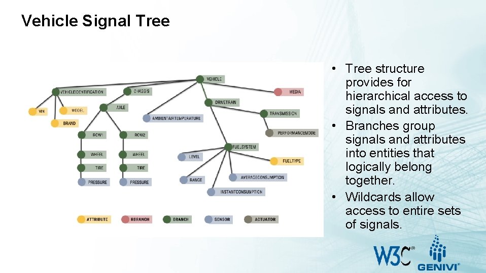 Vehicle Signal Tree • Tree structure provides for hierarchical access to signals and attributes.