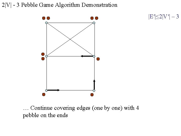 2|V| - 3 Pebble Game Algorithm Demonstration |E′|≤ 2|V′| – 3 … Continue covering 2|V| - 3 Pebble Game Algorithm Demonstration |E′|≤ 2|V′| – 3 … Continue covering