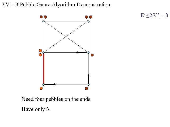 2|V| - 3 Pebble Game Algorithm Demonstration |E′|≤ 2|V′| – 3 Need four pebbles 2|V| - 3 Pebble Game Algorithm Demonstration |E′|≤ 2|V′| – 3 Need four pebbles