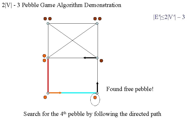 2|V| - 3 Pebble Game Algorithm Demonstration |E′|≤ 2|V′| – 3 Found free pebble! 2|V| - 3 Pebble Game Algorithm Demonstration |E′|≤ 2|V′| – 3 Found free pebble!