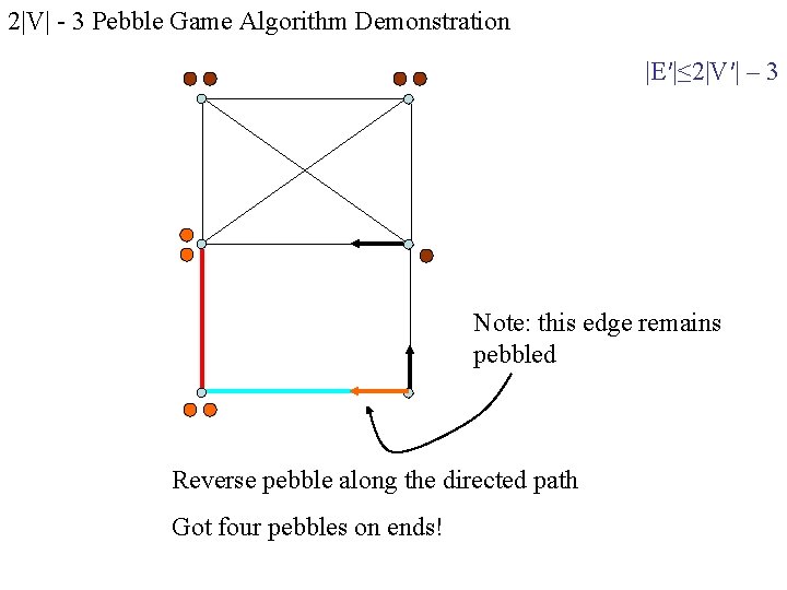 2|V| - 3 Pebble Game Algorithm Demonstration |E′|≤ 2|V′| – 3 Note: this edge 2|V| - 3 Pebble Game Algorithm Demonstration |E′|≤ 2|V′| – 3 Note: this edge