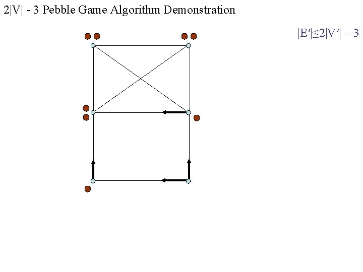 2|V| - 3 Pebble Game Algorithm Demonstration |E′|≤ 2|V′| – 3 2|V| - 3 Pebble Game Algorithm Demonstration |E′|≤ 2|V′| – 3