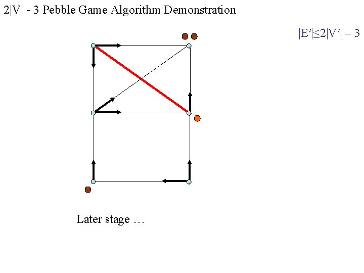 2|V| - 3 Pebble Game Algorithm Demonstration |E′|≤ 2|V′| – 3 Later stage … 2|V| - 3 Pebble Game Algorithm Demonstration |E′|≤ 2|V′| – 3 Later stage …