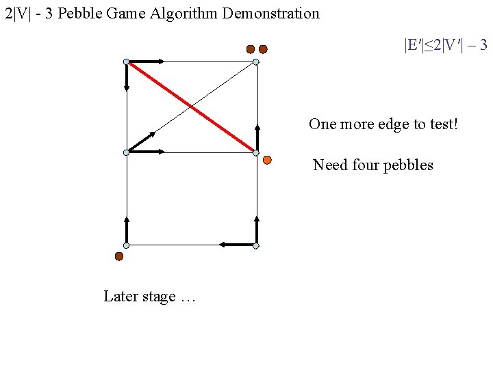 2|V| - 3 Pebble Game Algorithm Demonstration |E′|≤ 2|V′| – 3 One more edge