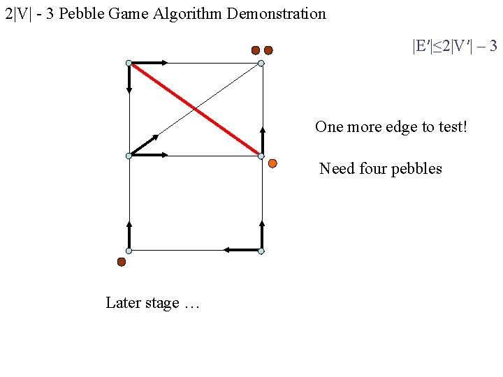 2|V| - 3 Pebble Game Algorithm Demonstration |E′|≤ 2|V′| – 3 One more edge 2|V| - 3 Pebble Game Algorithm Demonstration |E′|≤ 2|V′| – 3 One more edge