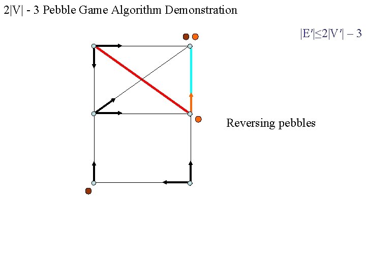 2|V| - 3 Pebble Game Algorithm Demonstration |E′|≤ 2|V′| – 3 Reversing pebbles 