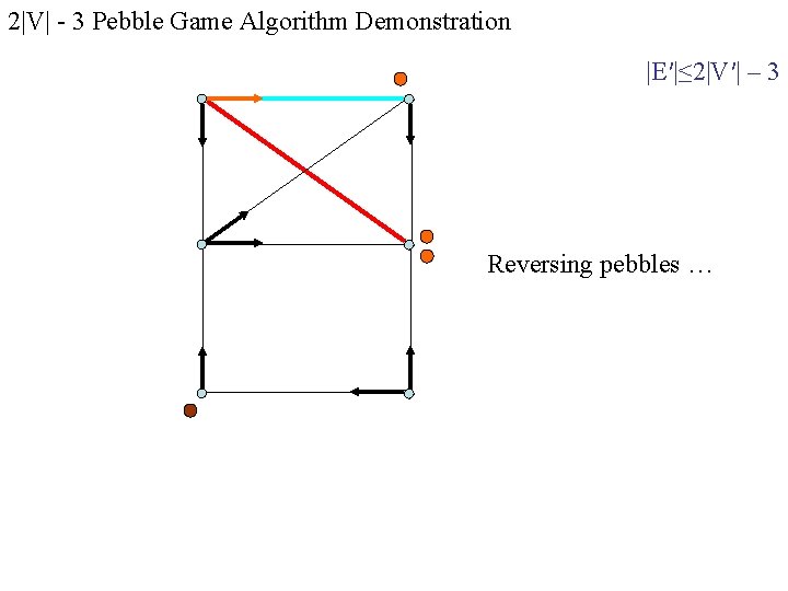 2|V| - 3 Pebble Game Algorithm Demonstration |E′|≤ 2|V′| – 3 Reversing pebbles …