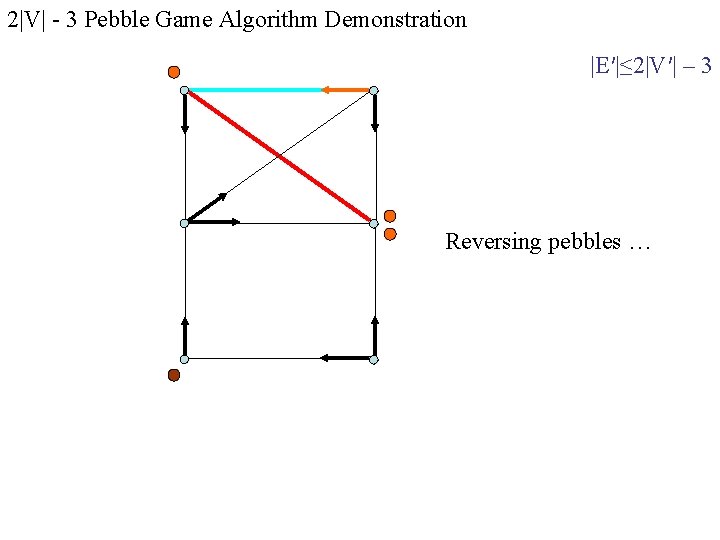 2|V| - 3 Pebble Game Algorithm Demonstration |E′|≤ 2|V′| – 3 Reversing pebbles … 2|V| - 3 Pebble Game Algorithm Demonstration |E′|≤ 2|V′| – 3 Reversing pebbles …