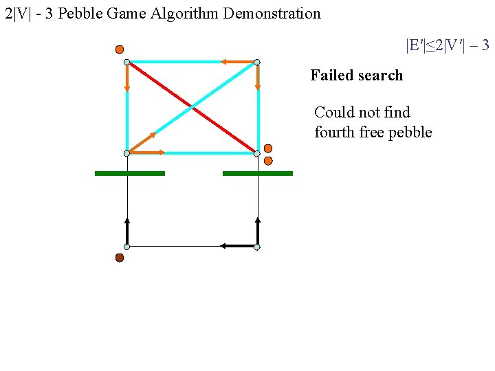 2|V| - 3 Pebble Game Algorithm Demonstration |E′|≤ 2|V′| – 3 Failed search Could