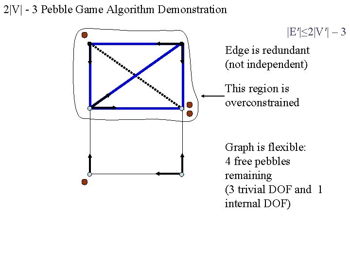 2|V| - 3 Pebble Game Algorithm Demonstration |E′|≤ 2|V′| – 3 Edge is redundant