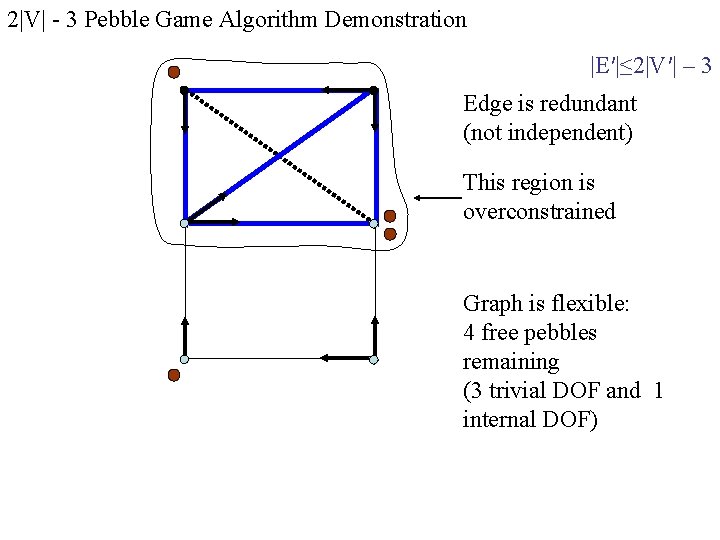 2|V| - 3 Pebble Game Algorithm Demonstration |E′|≤ 2|V′| – 3 Edge is redundant 2|V| - 3 Pebble Game Algorithm Demonstration |E′|≤ 2|V′| – 3 Edge is redundant