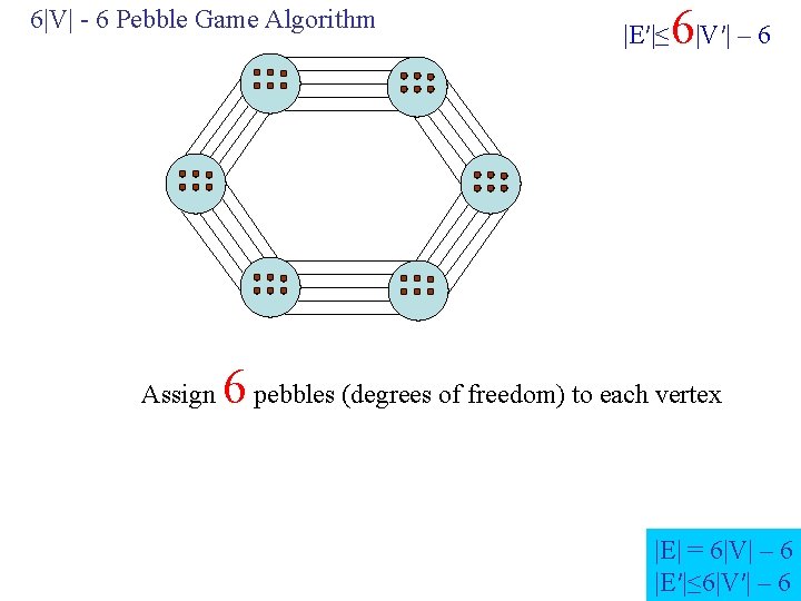 6|V| - 6 Pebble Game Algorithm Assign 6 |E′|≤ |V′| – 6 6 pebbles