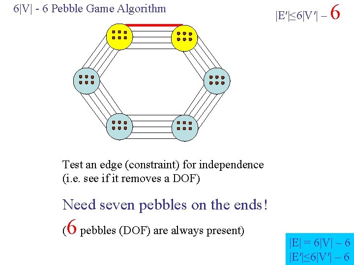 6|V| - 6 Pebble Game Algorithm |E′|≤ 6|V′| – 6 Test an edge (constraint)