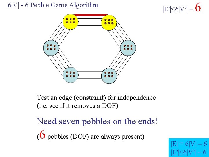 6|V| - 6 Pebble Game Algorithm |E′|≤ 6|V′| – 6 Test an edge (constraint) 6|V| - 6 Pebble Game Algorithm |E′|≤ 6|V′| – 6 Test an edge (constraint)