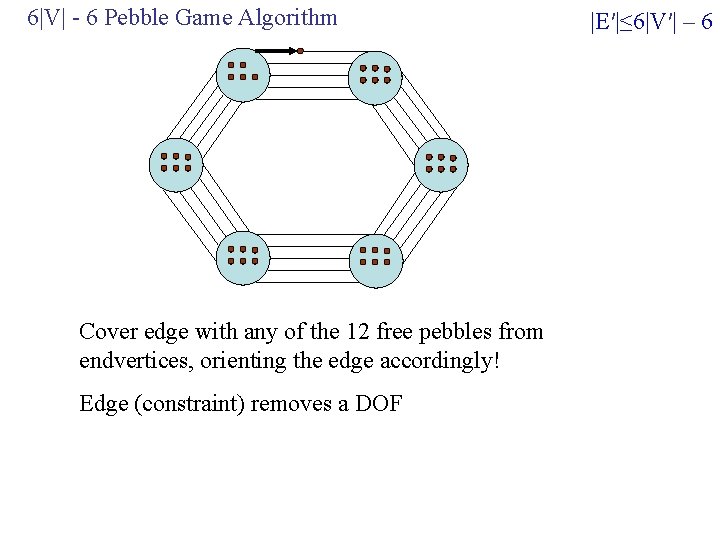 6|V| - 6 Pebble Game Algorithm Cover edge with any of the 12 free