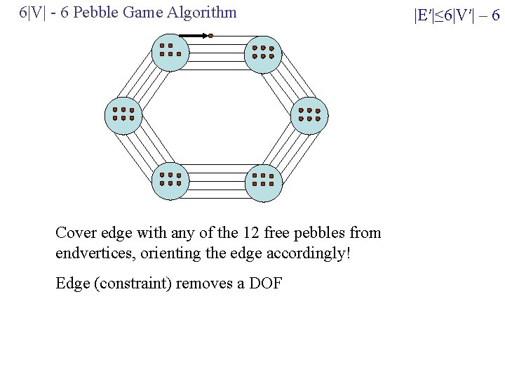 6|V| - 6 Pebble Game Algorithm Cover edge with any of the 12 free 6|V| - 6 Pebble Game Algorithm Cover edge with any of the 12 free