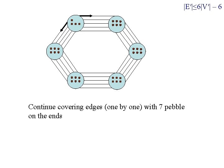 |E′|≤ 6|V′| – 6 Continue covering edges (one by one) with 7 pebble on |E′|≤ 6|V′| – 6 Continue covering edges (one by one) with 7 pebble on