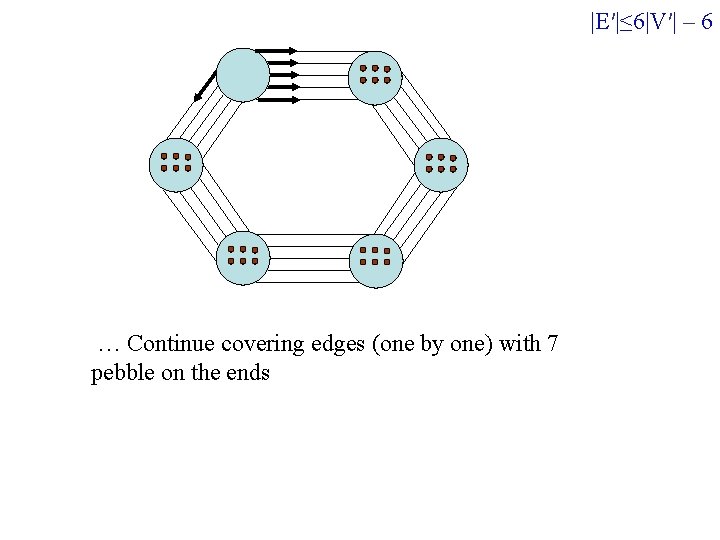 |E′|≤ 6|V′| – 6 … Continue covering edges (one by one) with 7 pebble |E′|≤ 6|V′| – 6 … Continue covering edges (one by one) with 7 pebble