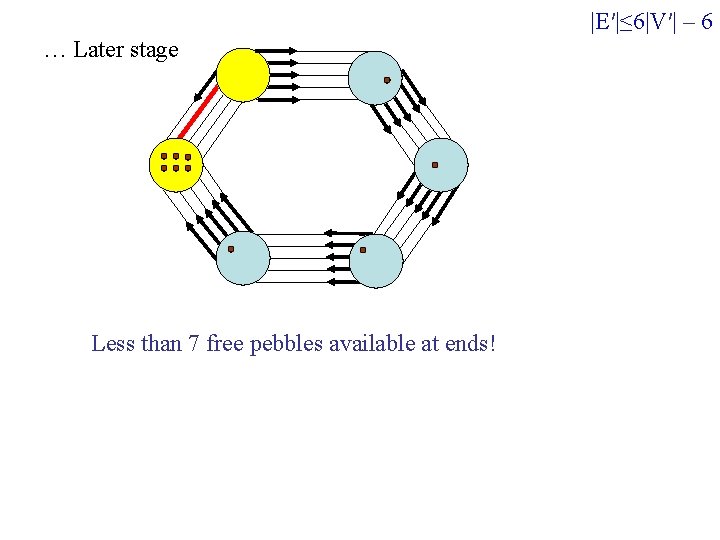 |E′|≤ 6|V′| – 6 … Later stage Less than 7 free pebbles available at