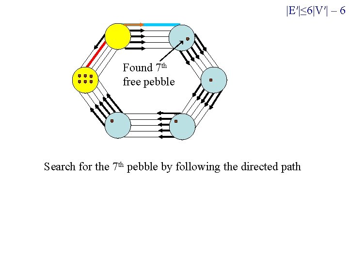 |E′|≤ 6|V′| – 6 Found 7 th free pebble Search for the 7 th