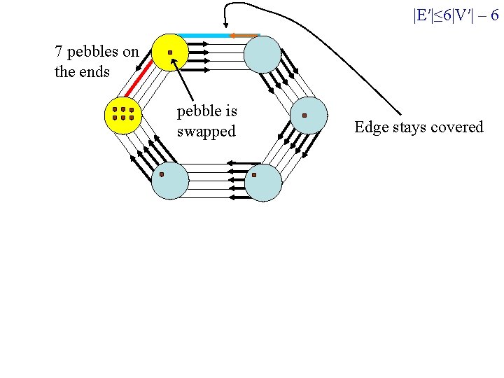 |E′|≤ 6|V′| – 6 7 pebbles on the ends pebble is swapped Edge stays |E′|≤ 6|V′| – 6 7 pebbles on the ends pebble is swapped Edge stays