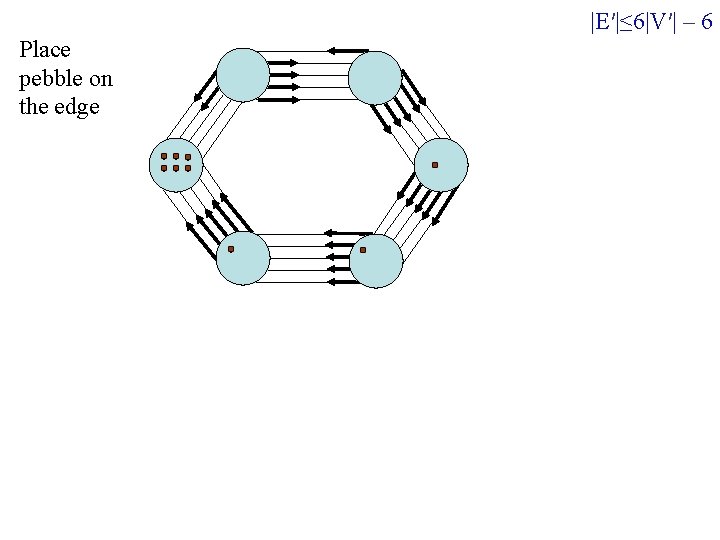 |E′|≤ 6|V′| – 6 Place pebble on the edge |E′|≤ 6|V′| – 6 Place pebble on the edge