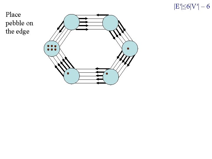 |E′|≤ 6|V′| – 6 Place pebble on the edge 
