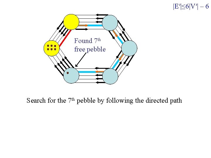 |E′|≤ 6|V′| – 6 Found 7 th free pebble Search for the 7 th |E′|≤ 6|V′| – 6 Found 7 th free pebble Search for the 7 th