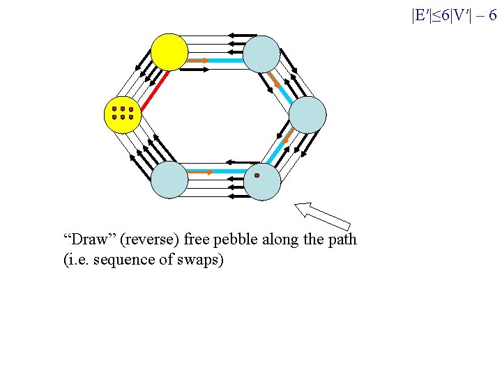 |E′|≤ 6|V′| – 6 “Draw” (reverse) free pebble along the path (i. e. sequence