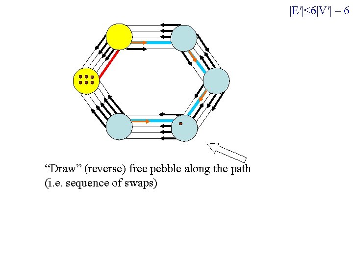 |E′|≤ 6|V′| – 6 “Draw” (reverse) free pebble along the path (i. e. sequence |E′|≤ 6|V′| – 6 “Draw” (reverse) free pebble along the path (i. e. sequence