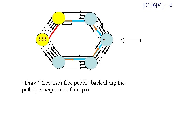|E′|≤ 6|V′| – 6 “Draw” (reverse) free pebble back along the path (i. e.