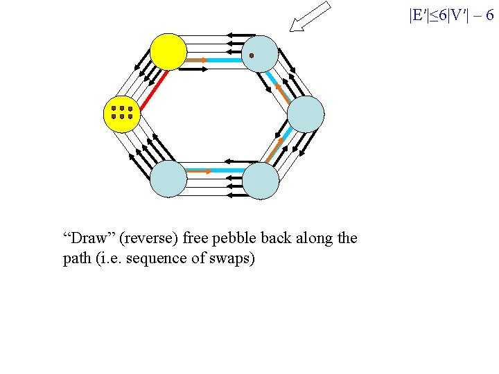 |E′|≤ 6|V′| – 6 “Draw” (reverse) free pebble back along the path (i. e.