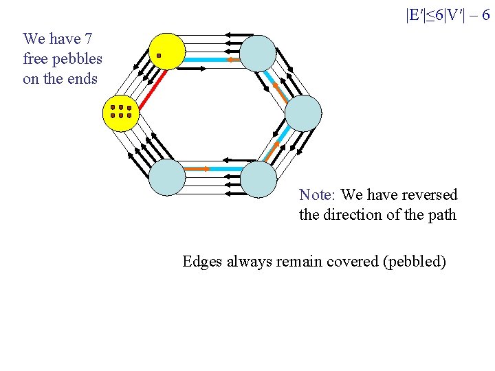 |E′|≤ 6|V′| – 6 We have 7 free pebbles on the ends Note: We |E′|≤ 6|V′| – 6 We have 7 free pebbles on the ends Note: We