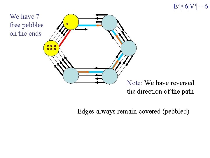 |E′|≤ 6|V′| – 6 We have 7 free pebbles on the ends Note: We