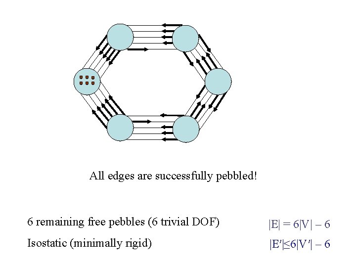 All edges are successfully pebbled! 6 remaining free pebbles (6 trivial DOF) |E| =