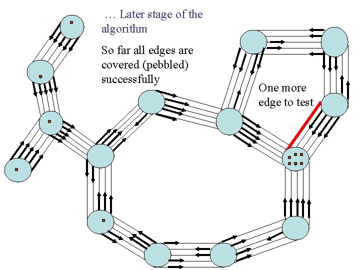 … Later stage of the algorithm So far all edges are covered (pebbled) successfully … Later stage of the algorithm So far all edges are covered (pebbled) successfully