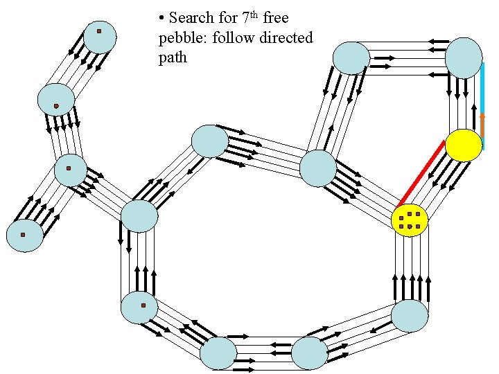 • Search for 7 th free pebble: follow directed path • Search for 7 th free pebble: follow directed path