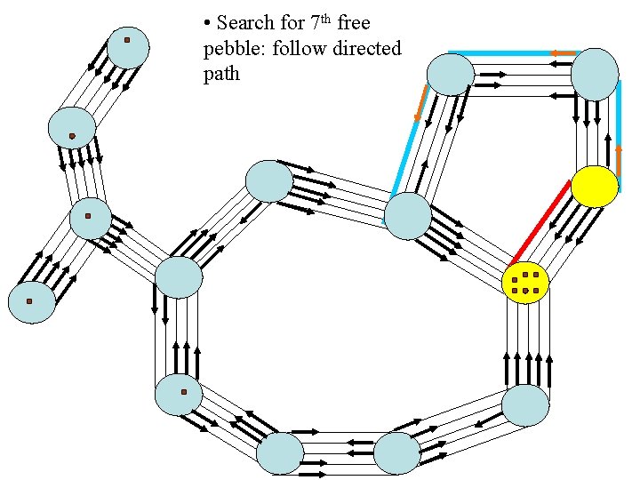  • Search for 7 th free pebble: follow directed path 